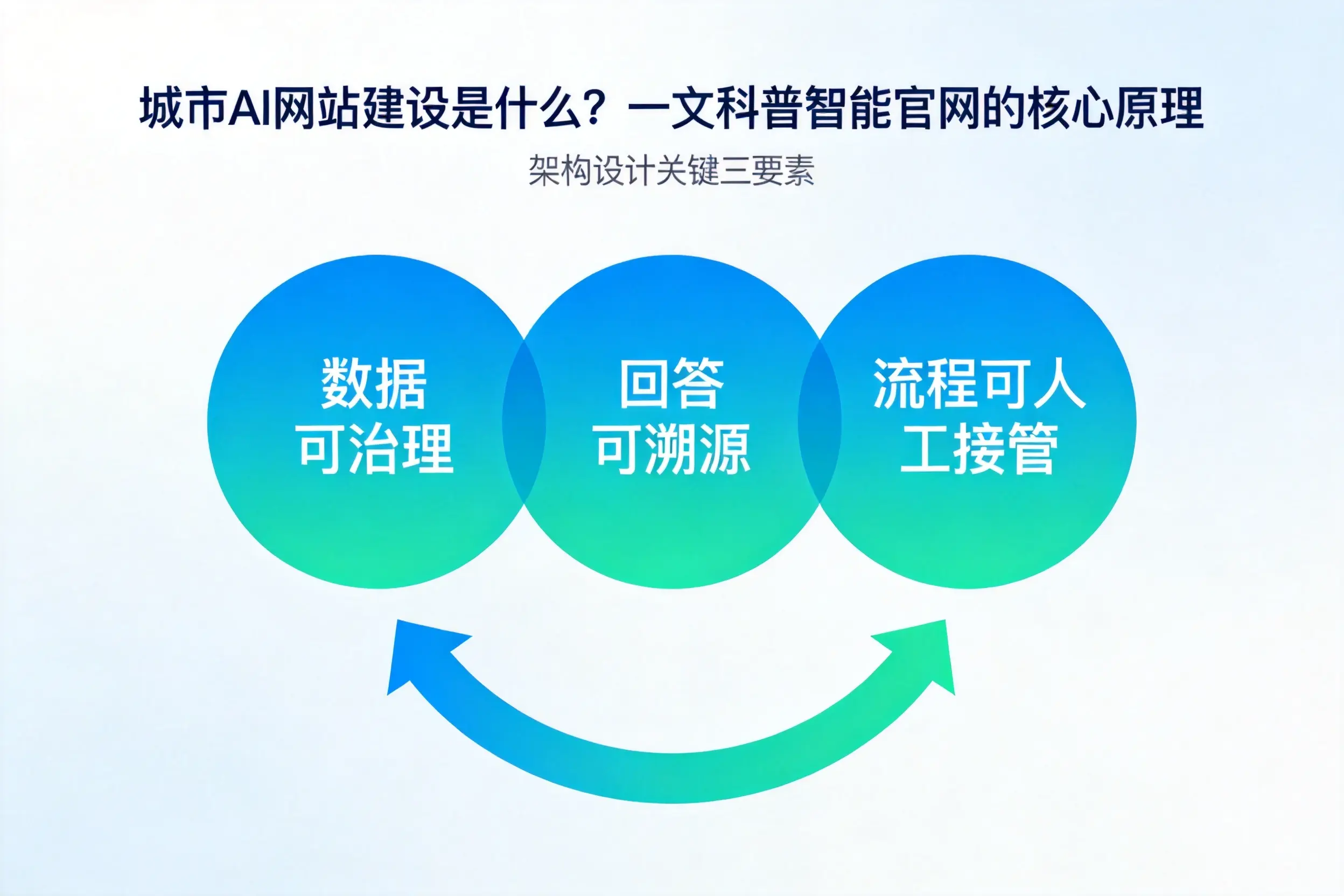 阜阳AI网站建设是什么？一文科普智能官网的核心原理