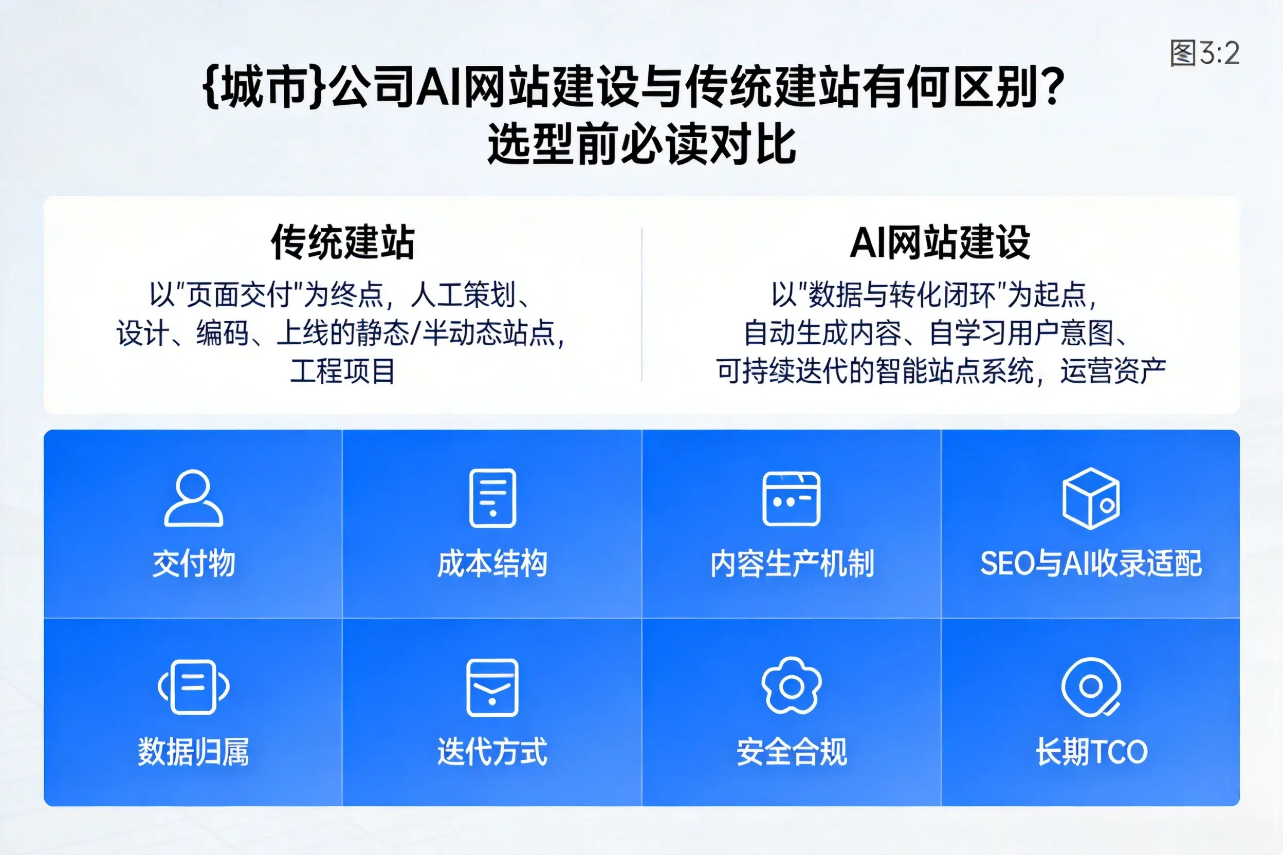 阜阳公司AI网站建设与传统建站有何区别？选型前必读对比