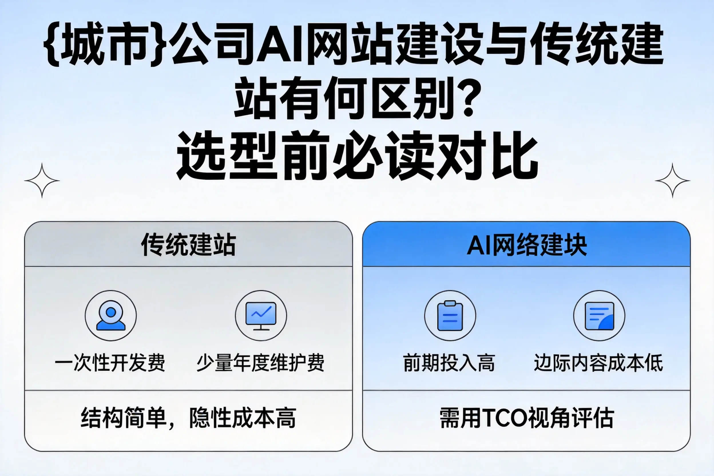 阜阳公司AI网站建设与传统建站有何区别？选型前必读对比