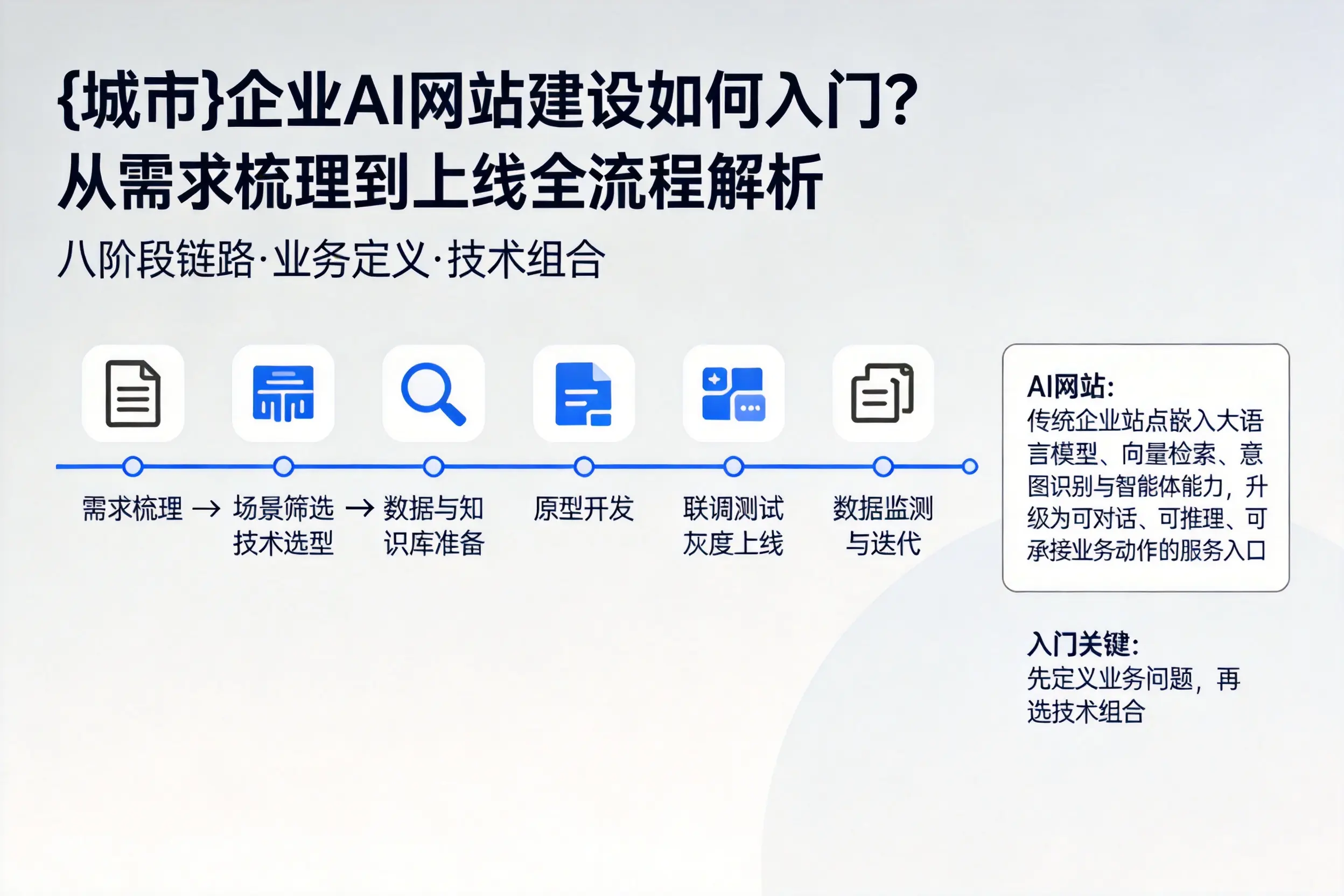 阜阳企业AI网站建设如何入门？从需求梳理到上线全流程解析