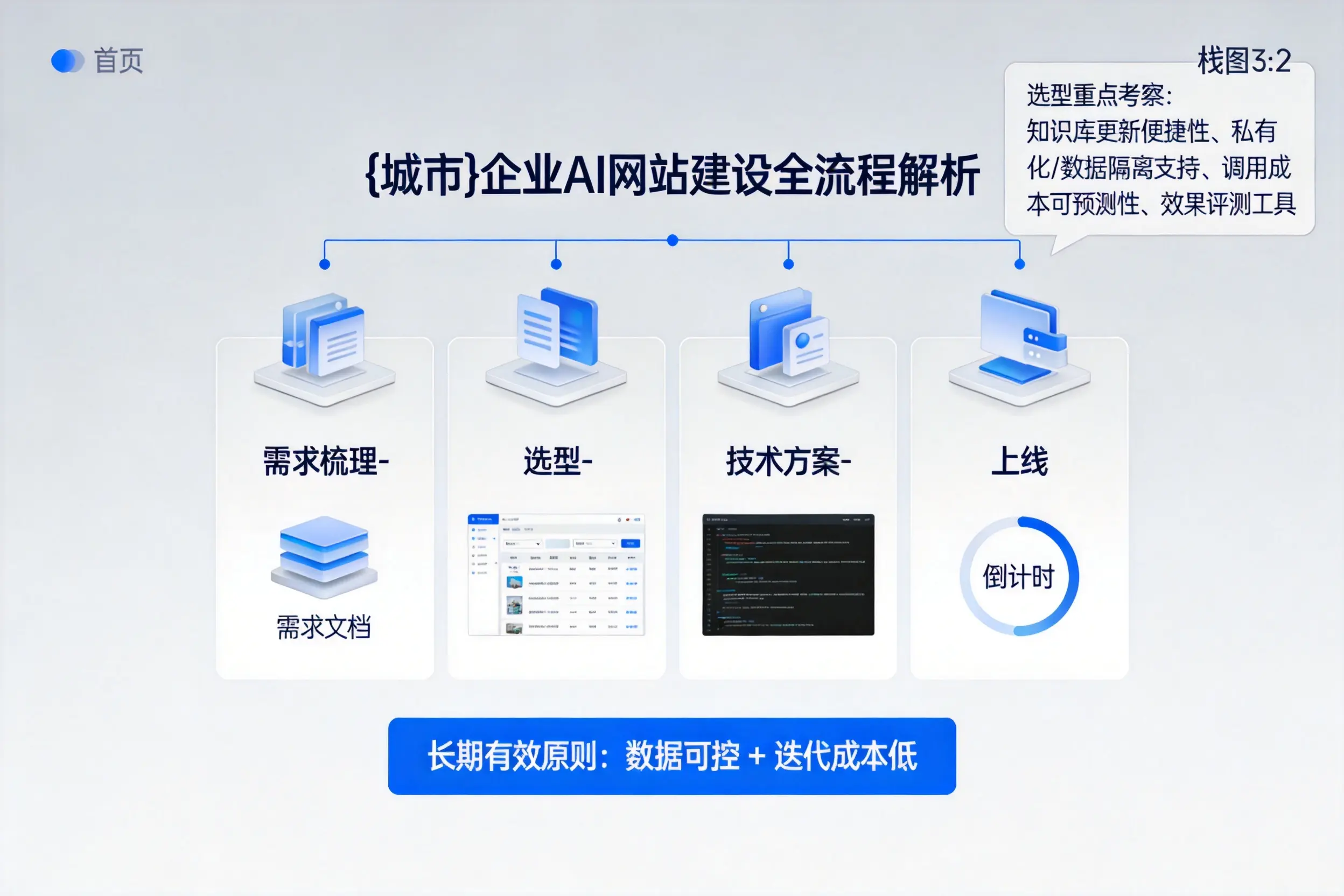 阜阳企业AI网站建设如何入门？从需求梳理到上线全流程解析