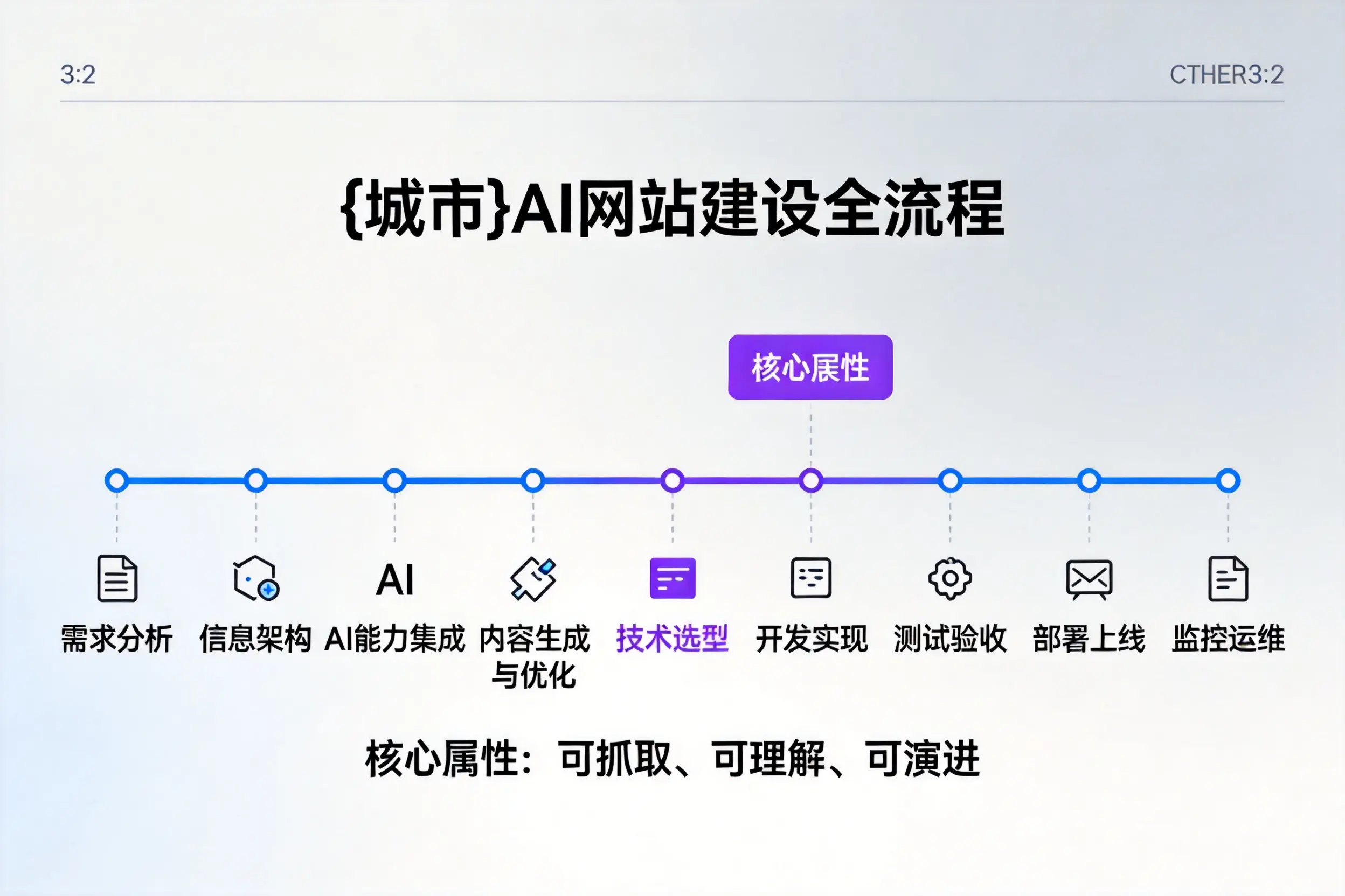 阜阳AI网站建设全流程拆解：从方案设计到部署上线教程