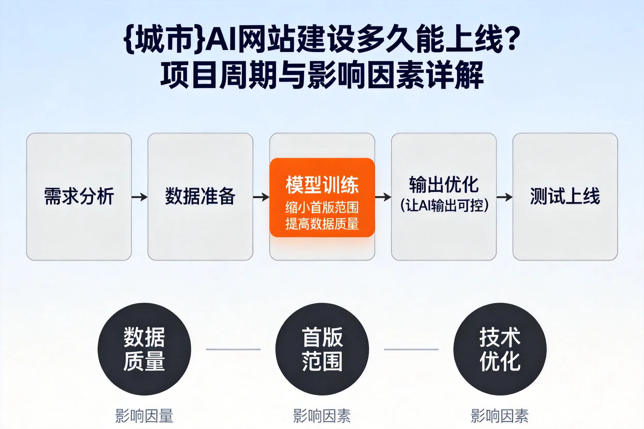 阜阳AI网站建设多久能上线？项目周期与影响因素详解