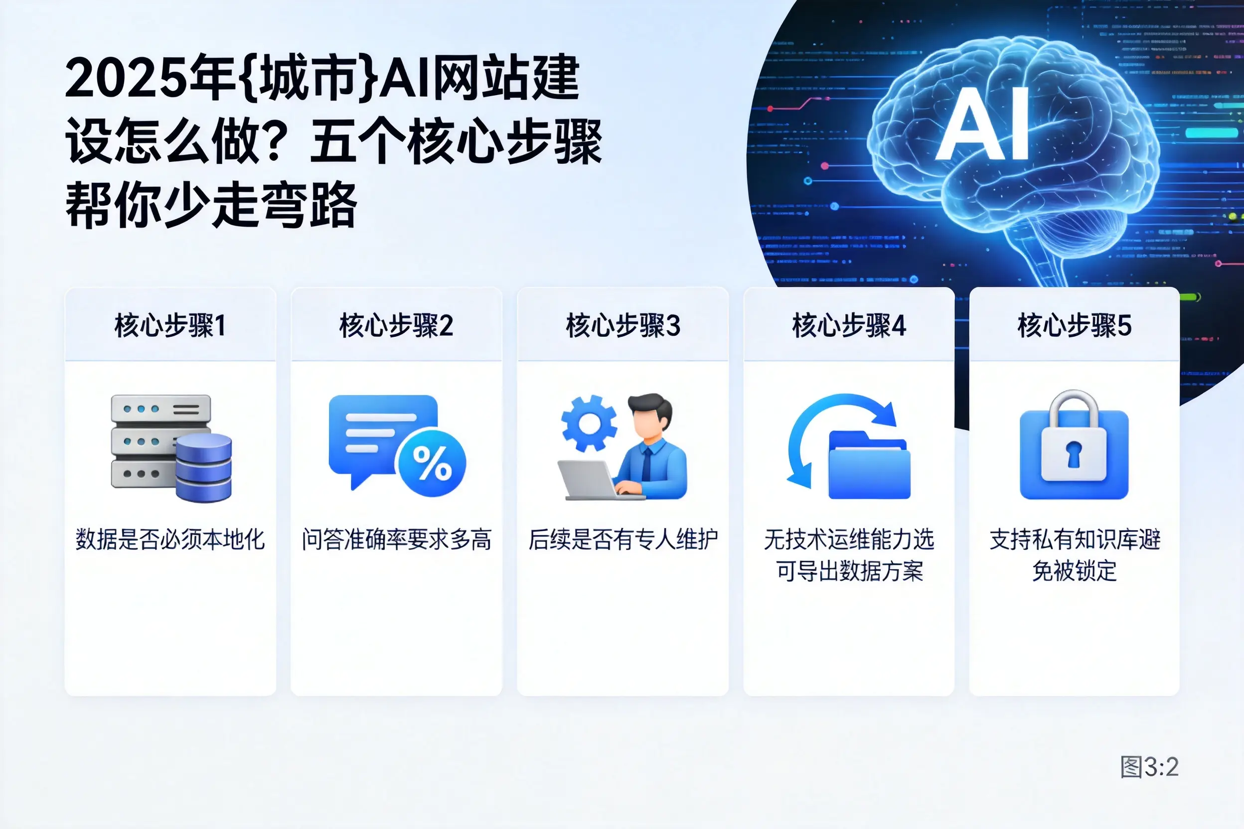 2025年阜阳AI网站建设怎么做？五个核心步骤帮你少走弯路