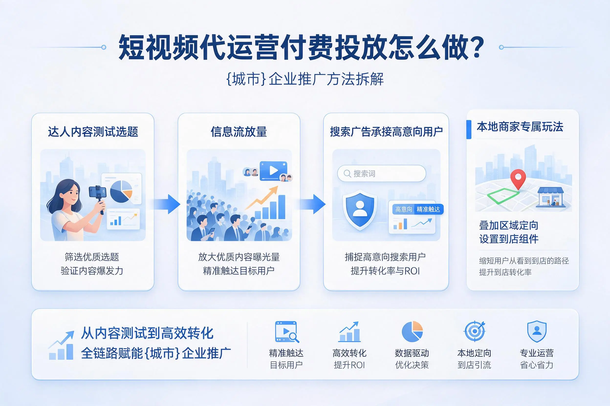 短视频代运营付费投放怎么做？阜阳企业推广方法拆解