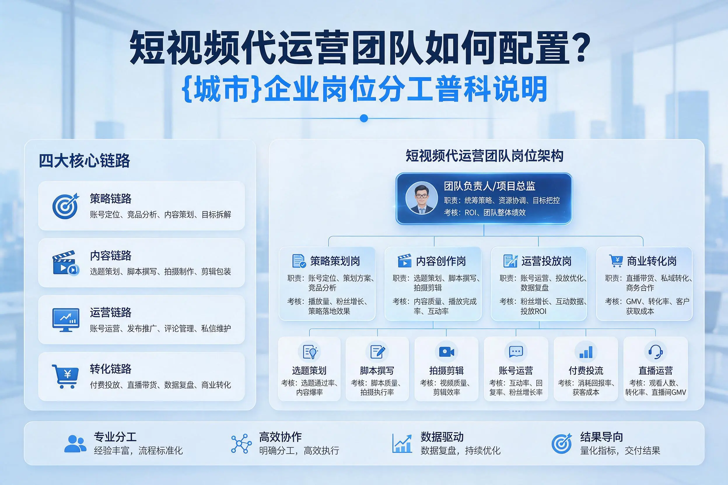 短视频代运营团队如何配置？阜阳企业岗位分工科普说明