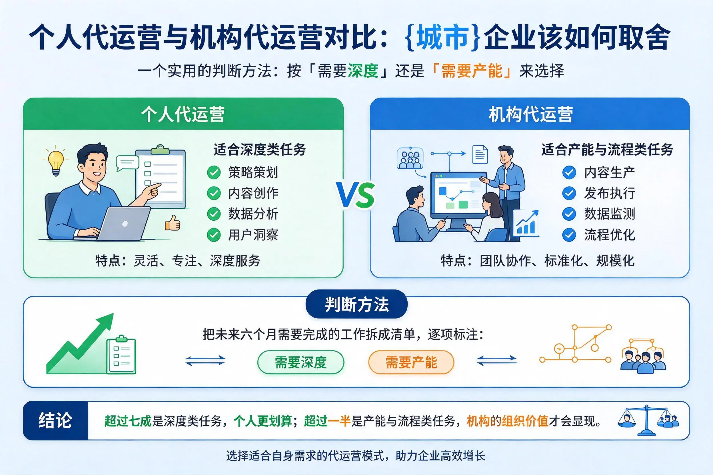 个人代运营与机构代运营对比:阜阳企业该如何取舍