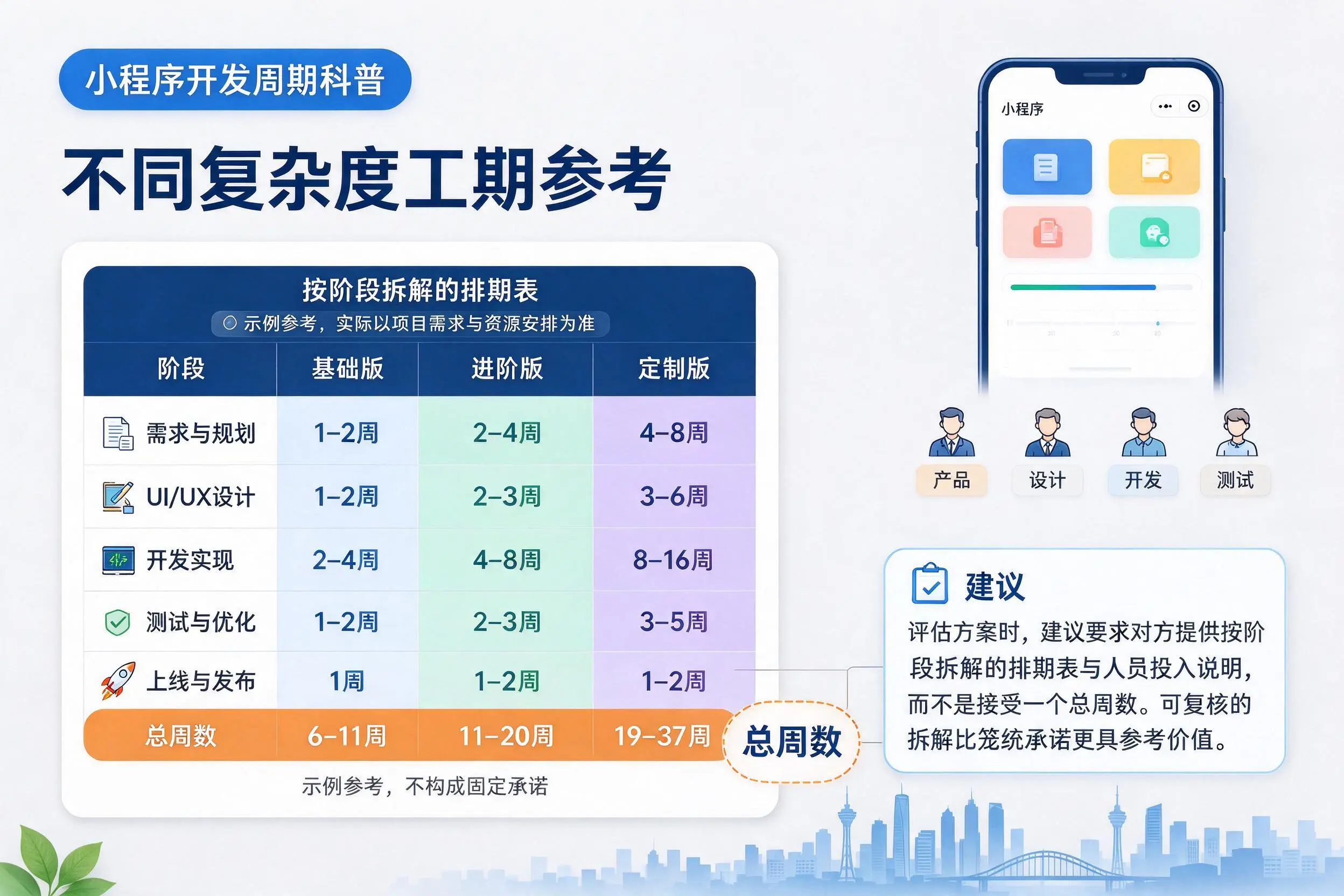 阜阳小程序开发周期科普:不同复杂度工期参考