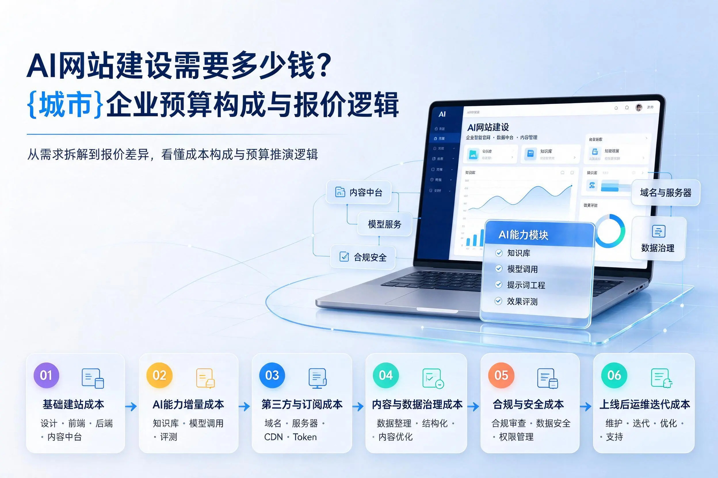 AI网站建设需要多少钱？阜阳企业预算构成与报价逻辑