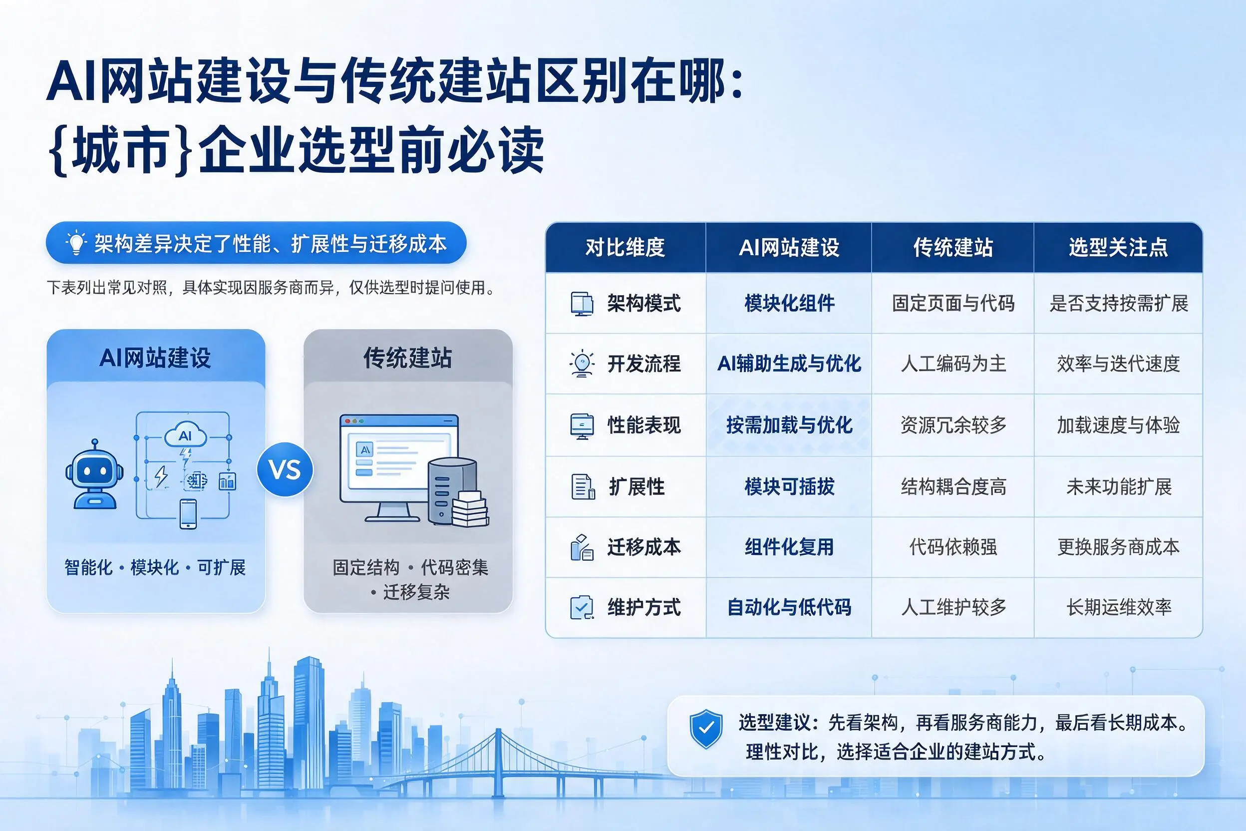 AI网站建设与传统建站区别在哪：阜阳企业选型前必读