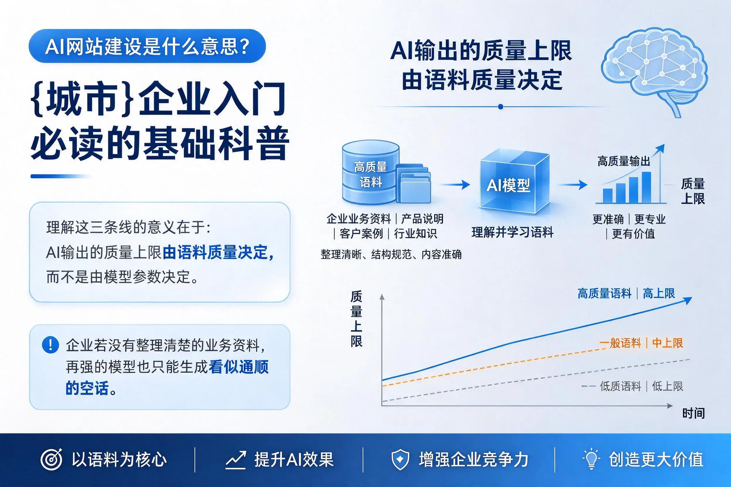AI网站建设是什么意思？阜阳企业入门必读的基础科普