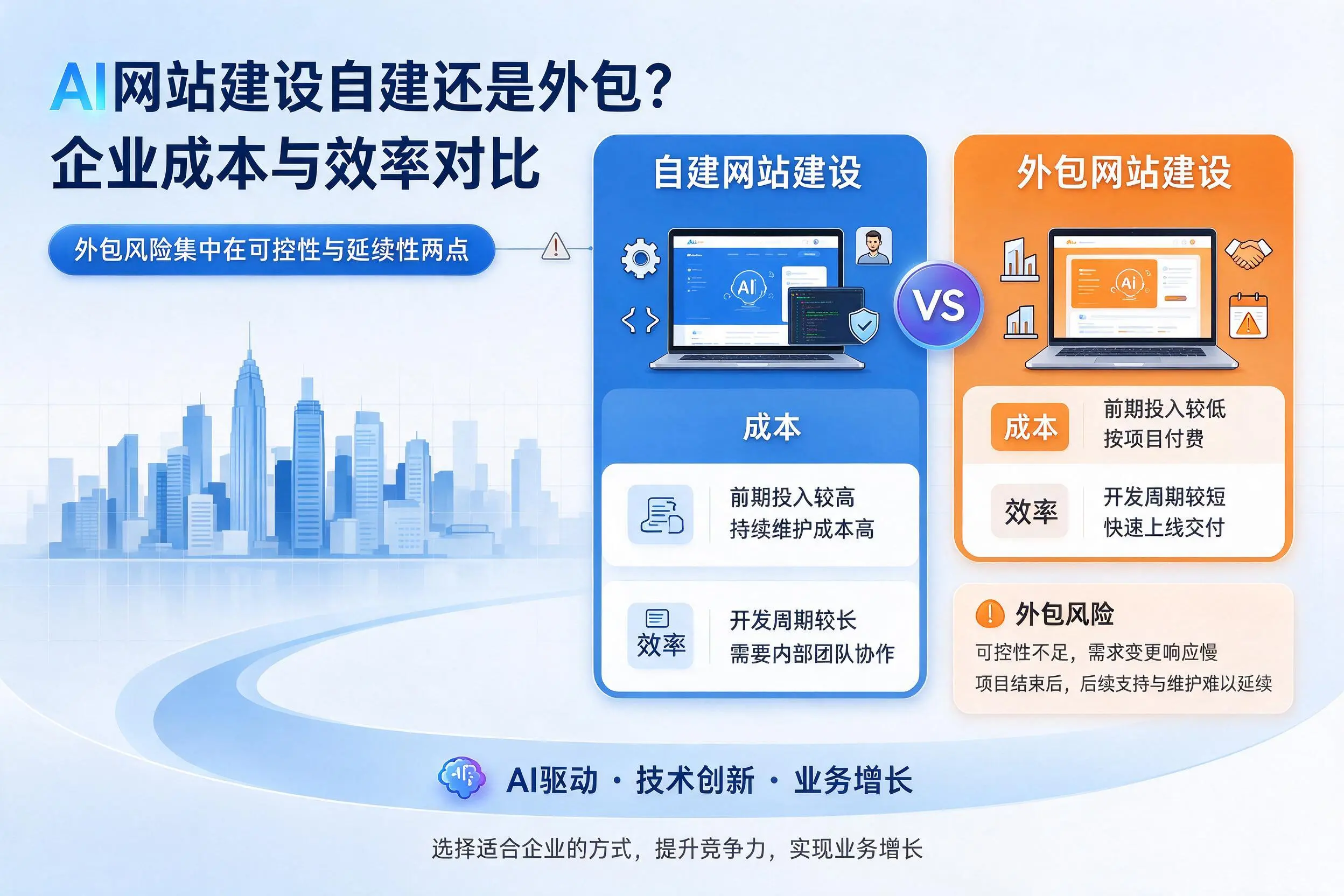 AI网站建设自建还是外包？阜阳企业成本与效率对比