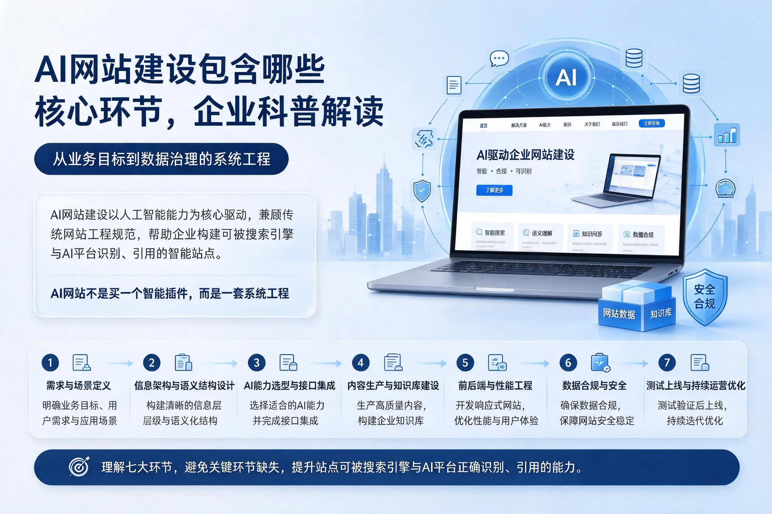 AI网站建设包含哪些核心环节，阜阳企业科普解读