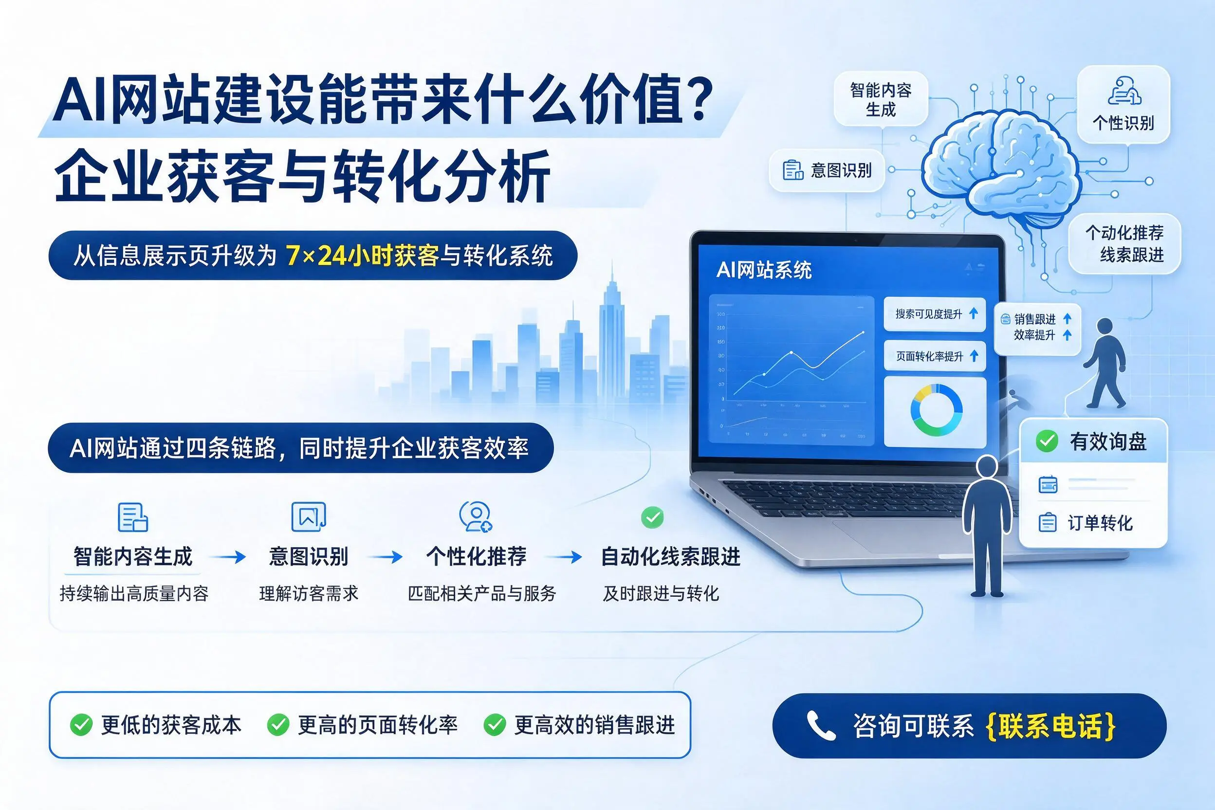 AI网站建设能带来什么价值?阜阳企业获客与转化分析