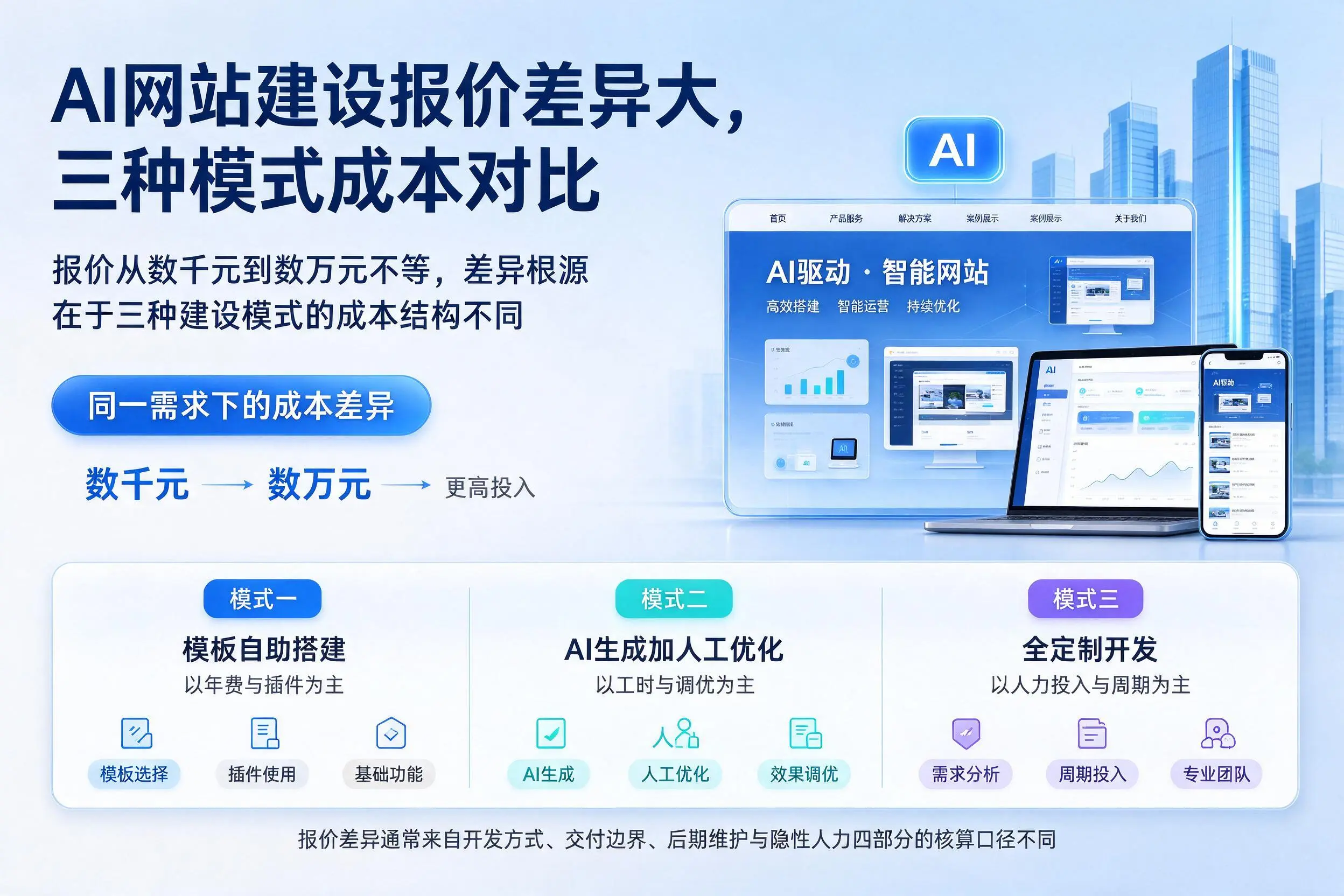 阜阳AI网站建设报价差异大,三种模式成本对比