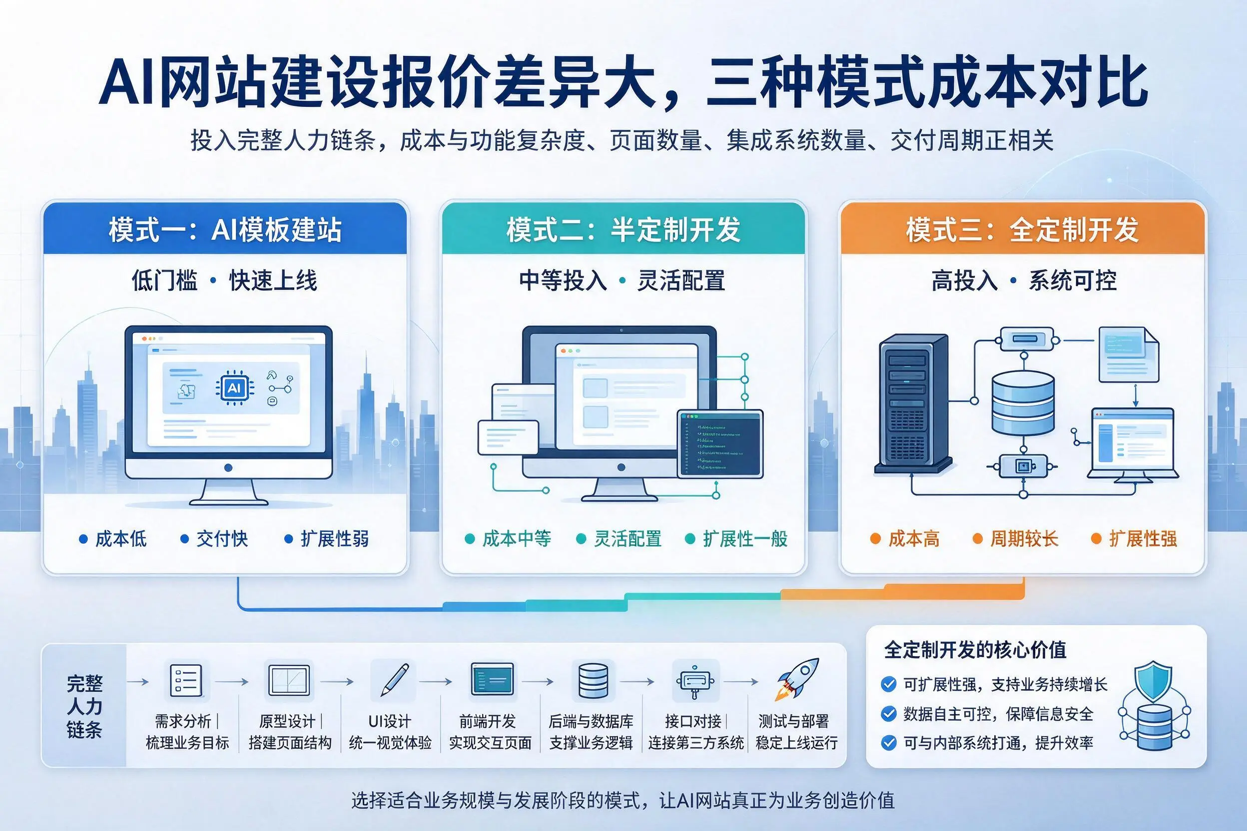 阜阳AI网站建设报价差异大,三种模式成本对比