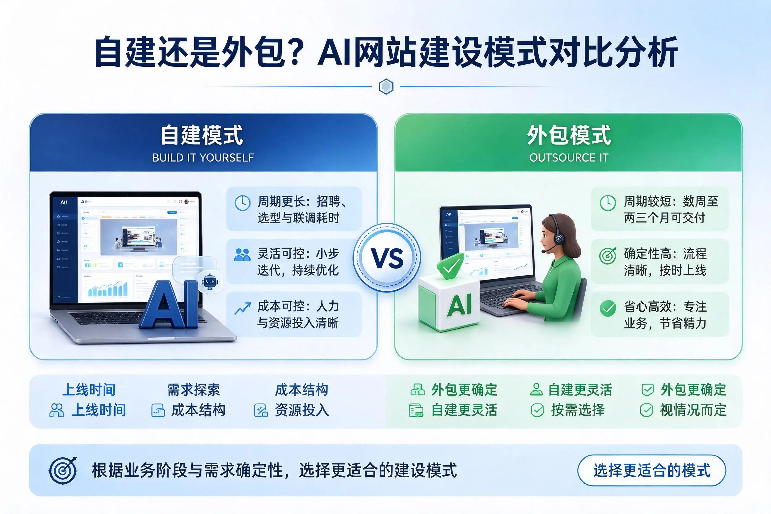 自建还是外包？阜阳AI网站建设模式对比分析