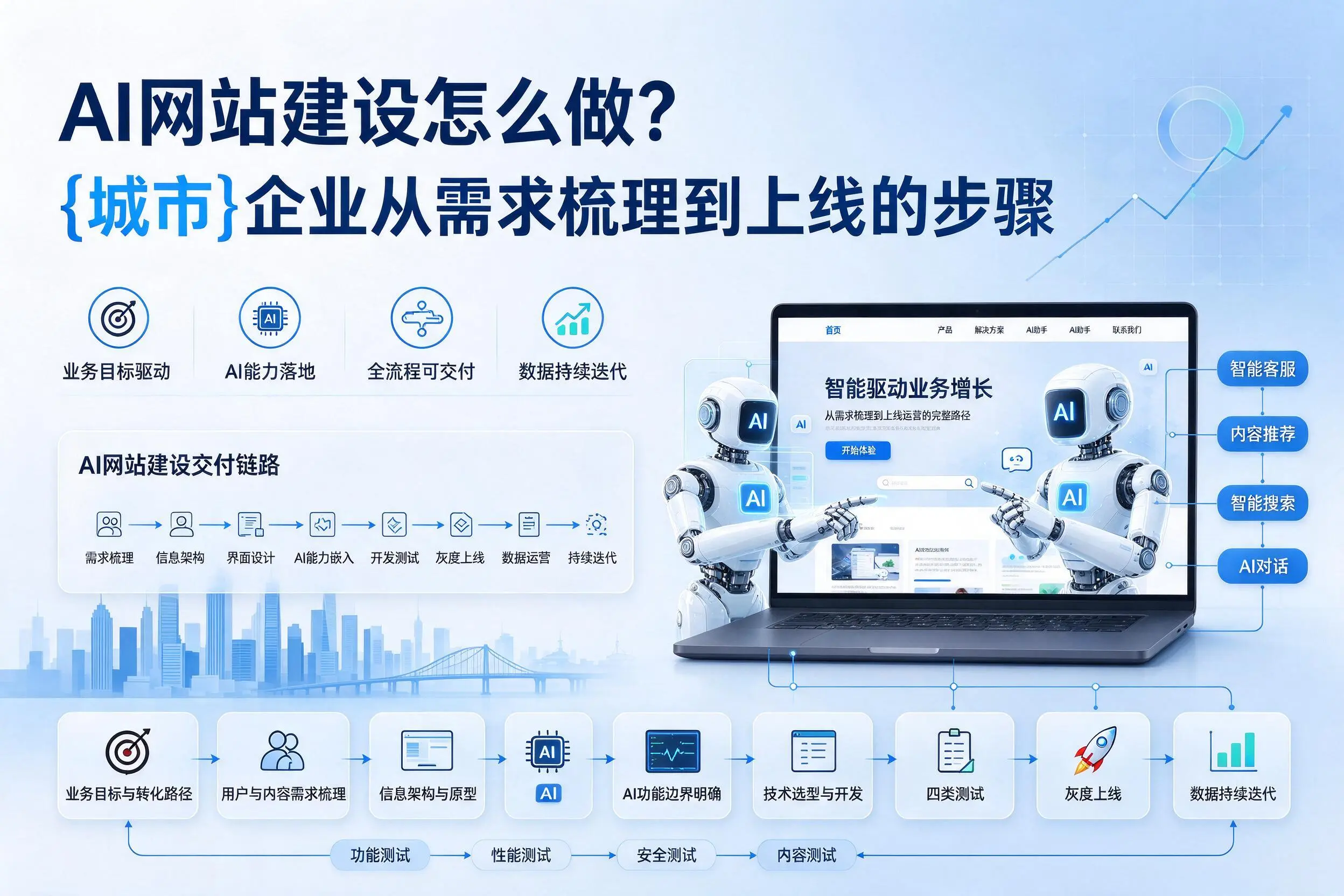 AI网站建设怎么做？阜阳企业从需求梳理到上线的步骤