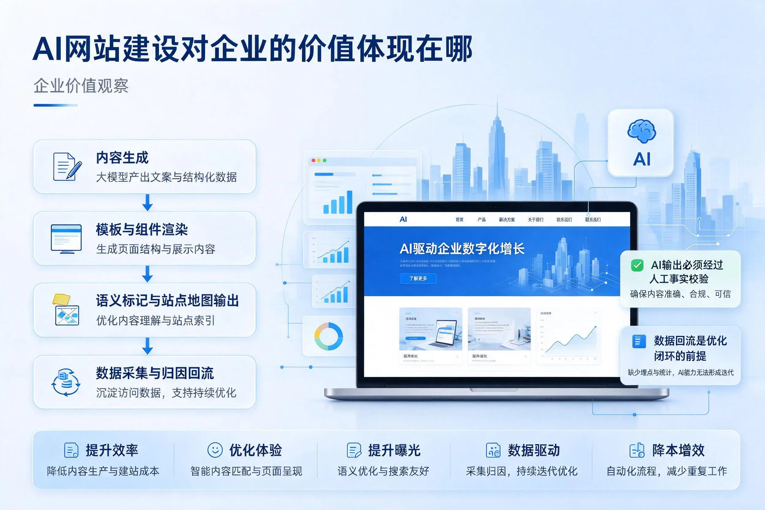 AI网站建设对企业的价值体现在哪，阜阳实践观察