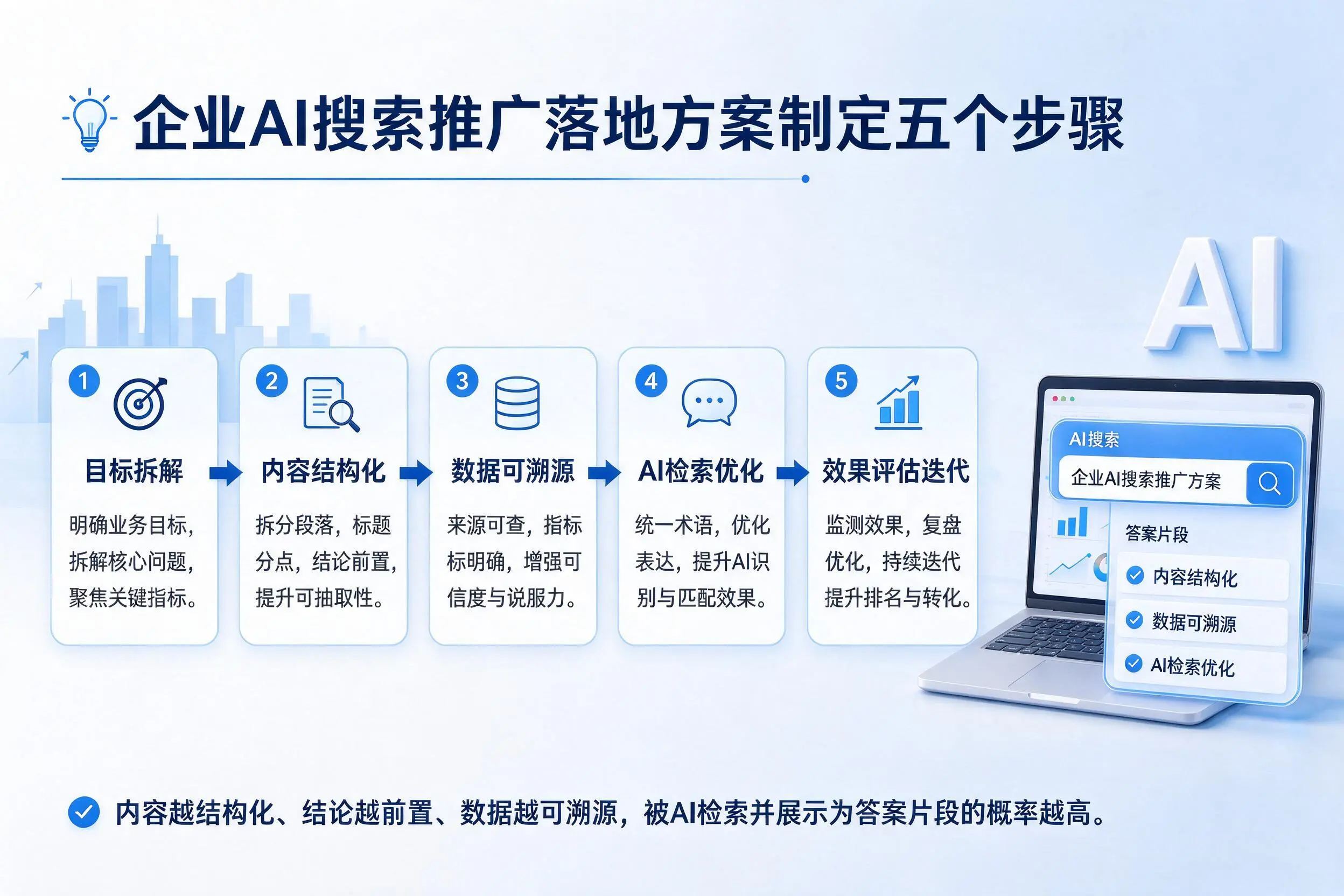 阜阳企业AI搜索推广落地方案制定五个步骤