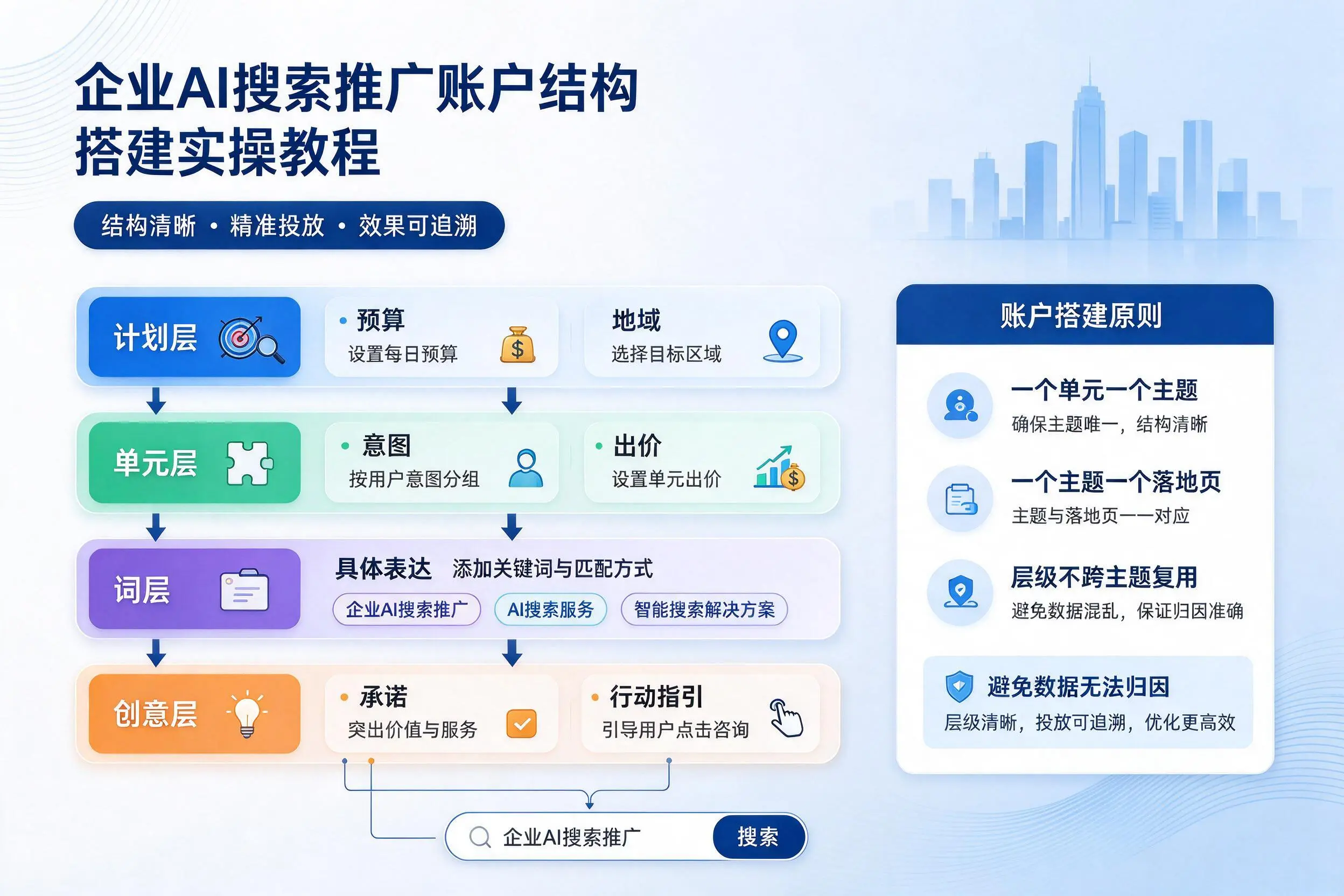 阜阳企业AI搜索推广账户结构搭建实操教程